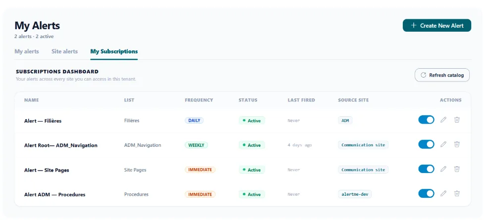 Subscriptions dashboard listing alerts across every site in the tenant with source site and status.
